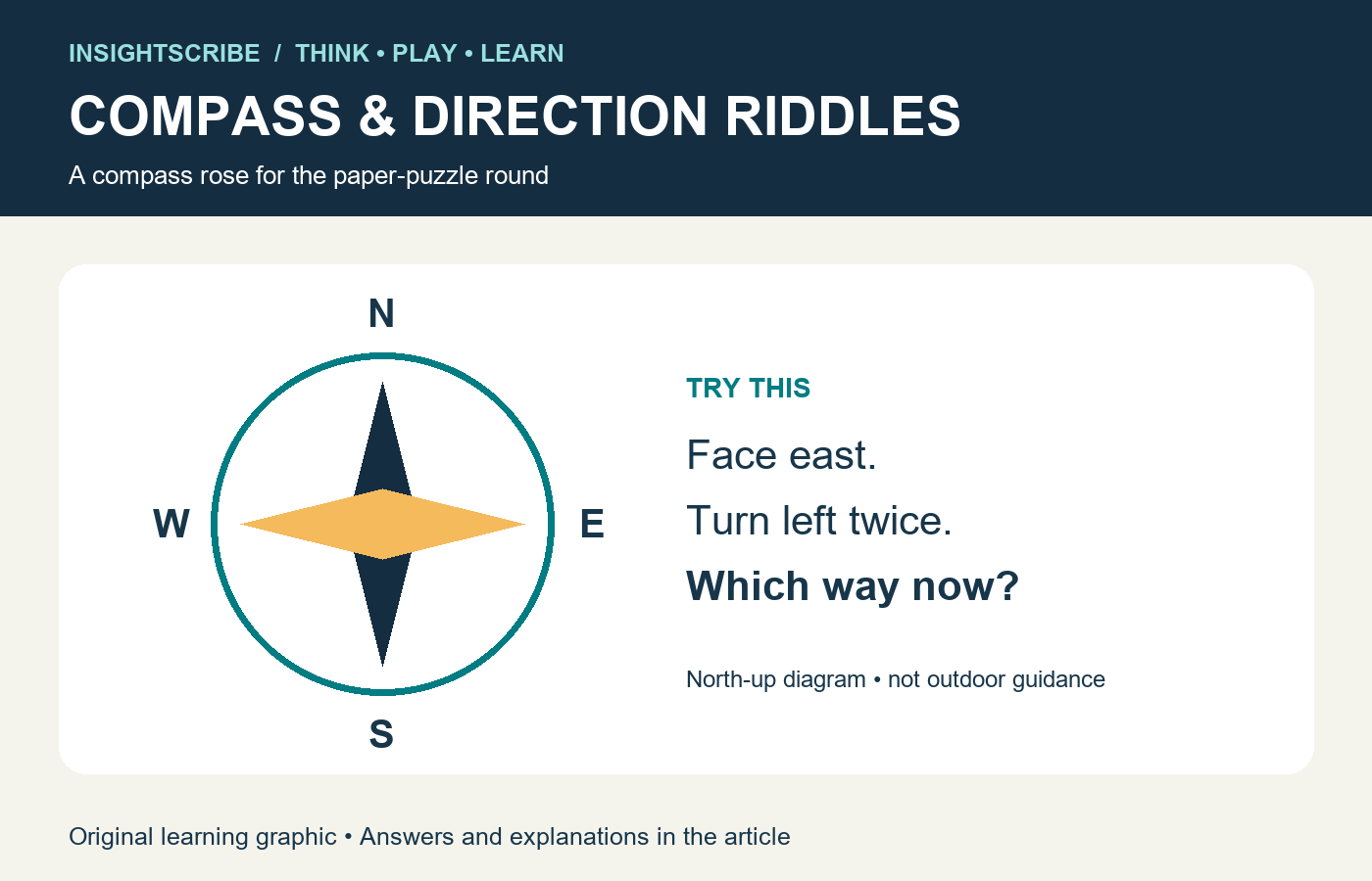 Original compass-rose diagram with north, east, south and west and a direction challenge