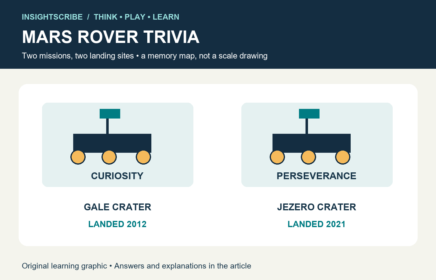 Original rover comparison graphic showing Curiosity at Gale Crater and Perseverance at Jezero Crater