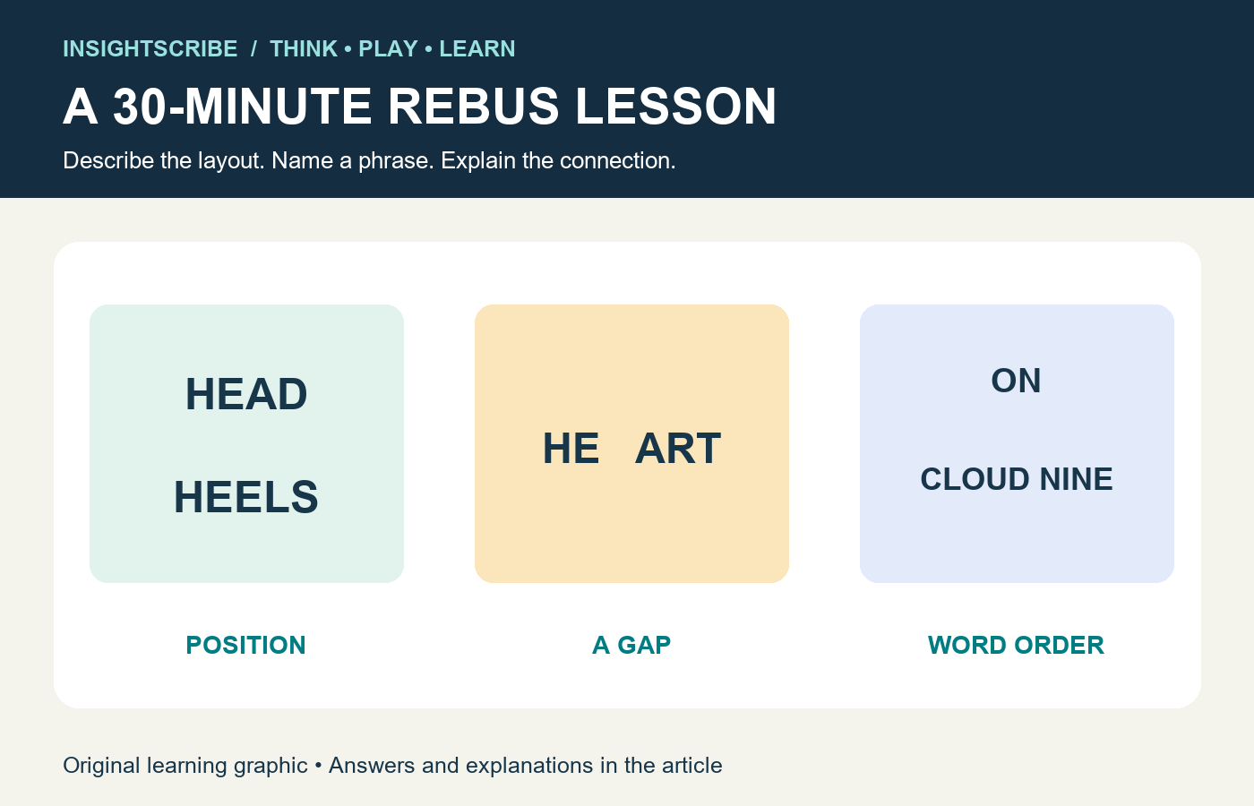 Original rebus lesson board with HEAD above HEELS, a split HEART and ON above CLOUD NINE, labeled as three practice examples