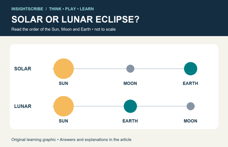Original not-to-scale solar and lunar eclipse alignment diagram with labeled Sun, Moon and Earth