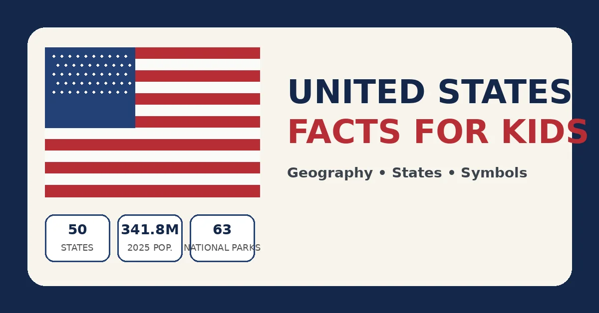 United States facts for kids educational graphic with a flag-inspired design and key facts